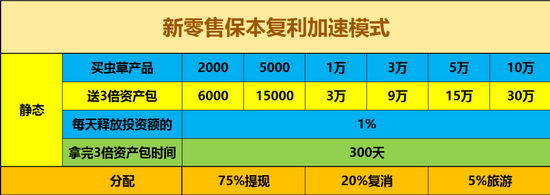 金蛹集團新零售保本復利消費計劃領航全球