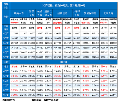 2024年復(fù)利增額終身壽險排名前十（按收益高低排名）